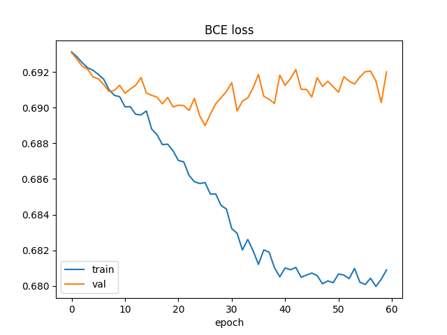 Training loss plot of naive model.
