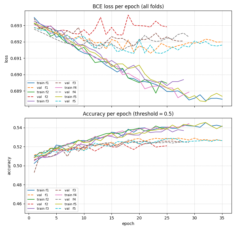 Plot of training and validation loss, training and validation accuracy. Training performs decent, Validation shows signs of overfitting.