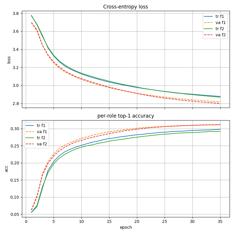 Plot of loss and accuracy of pick model (blue)