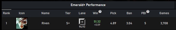 An image showing the best performing champion (Riven)